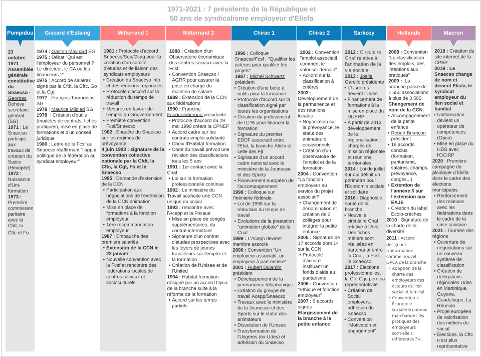 1971-2021 : 7 présidents de la République et 50 ans de syndicalisme employeurs d'Elisfa